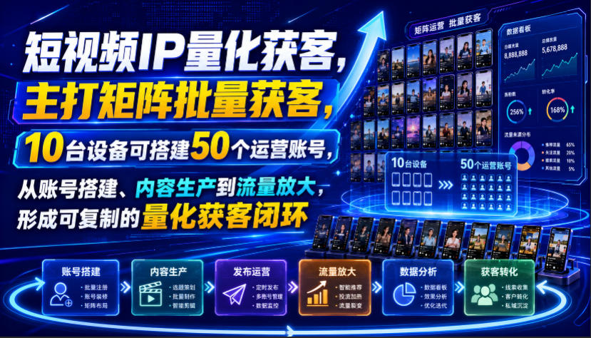 短视频IP量化获客，主打矩阵批量获客，10台设备可搭建50个运营账号，从账号搭建、内容生产到流量放大，形成可复制的量化获客闭环-福创网