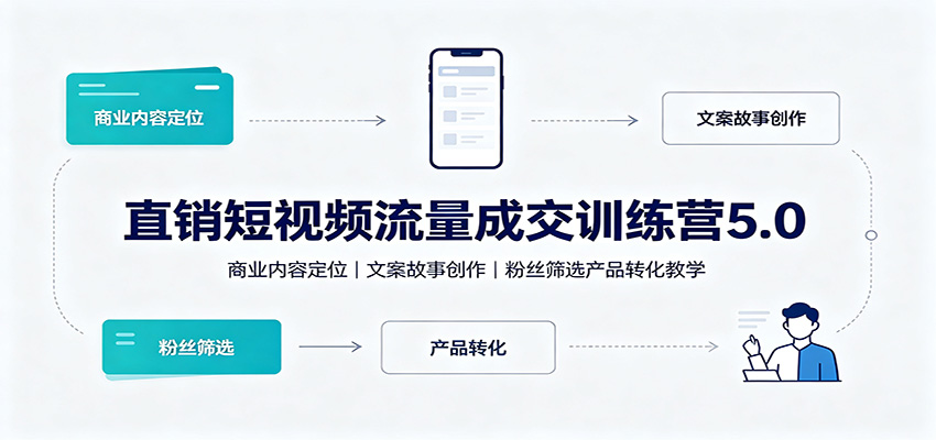 直销短视频流量成交训练营5.0：商业内容定位，文案故事创作，粉丝筛选产品转化教学 - 福创网