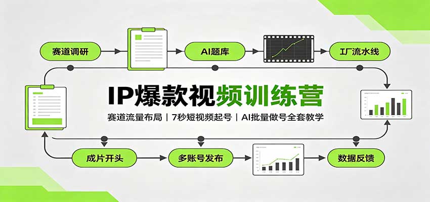 IP爆款视频训练营：赛道流量布局，7秒短视频起号，AI批量做号全套教学 - 福创网