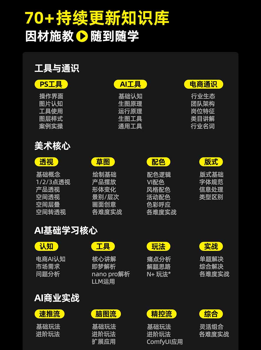 图片[3] - 电商头等舱AI设计全能进阶2026新课：PS+即梦+Nano Banana+ComfyUI，从产品精修到详情页全案设计 - 福创网